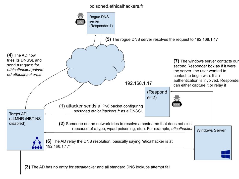 One IPv6 packet to compromise your whole infrastructure